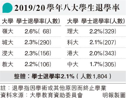 �j�ǥͰh�ǲv2.1%  17�~�s��