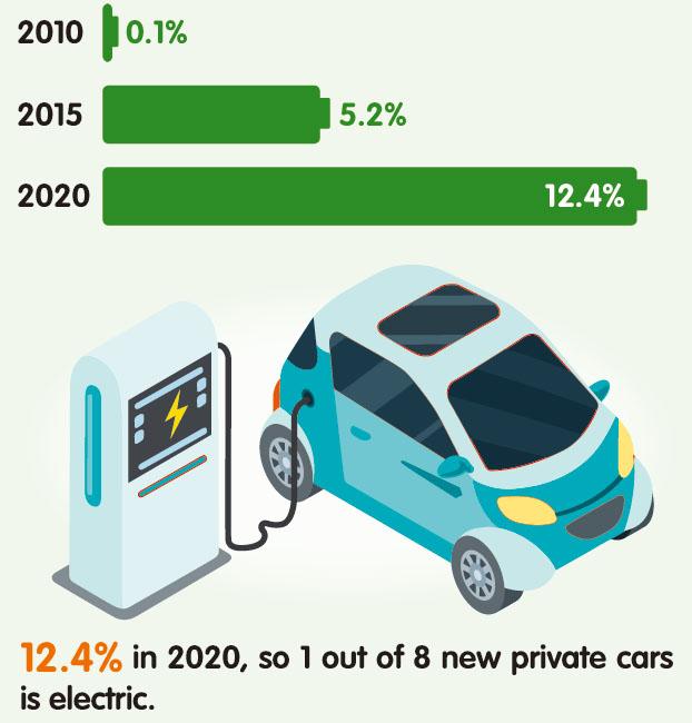 InfographicGElectric vehicles in Hong Kong