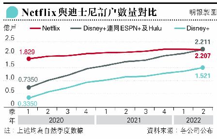 Disney+quW1440U ӹw<br>b[38% ɧ