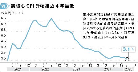 W֤CPI3.1% 4~C<br>qȻw ~3vO