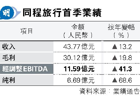 P{ȦgվEBITDA41% 