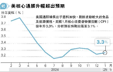 W֤CPI3.3%Ww
