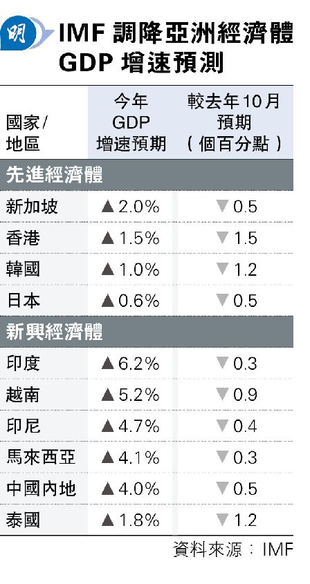 IMF䤵~GDPw1.5%