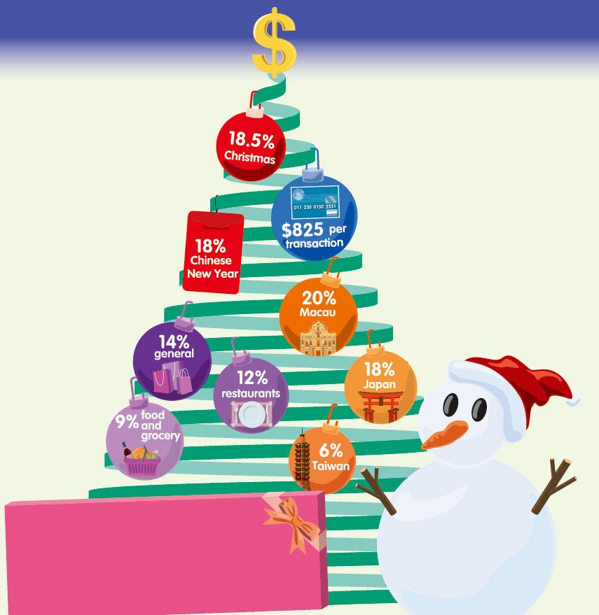 InfographicGHoliday spending!