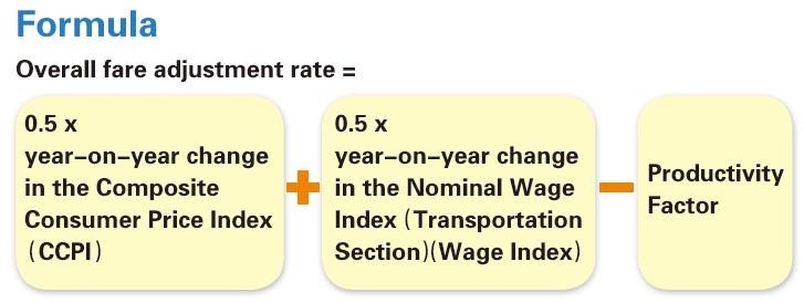 Road<br>to 5**GFare Adjustment Mechanism