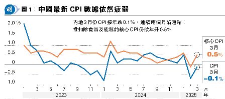 3CPI^0.1% sqY<br>֤CPI0.5%  RG|[@L