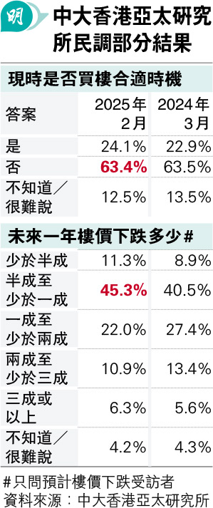 jȤӬsҥաG63%{DRӮɾ 42%ƨӦ~^